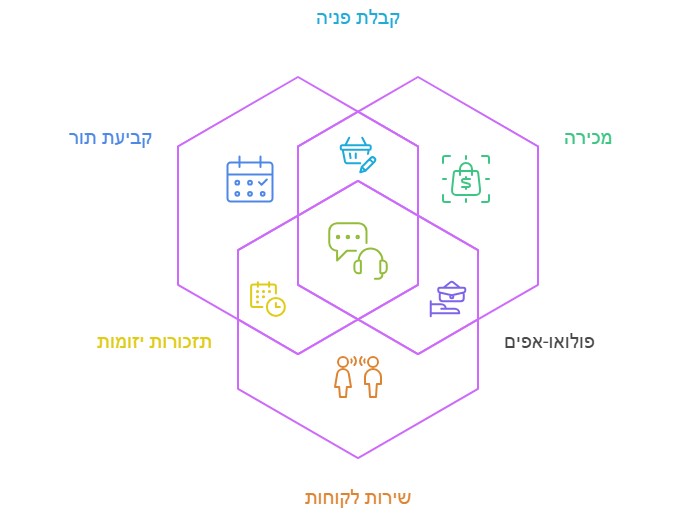 תהליך אחרי קבלת הליד